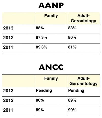 aanp certification exam pass rate.